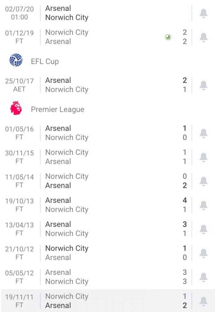 Nhận định soi kèo tỷ lệ cá cược trận Arsenal - Norwich City giải Premier League