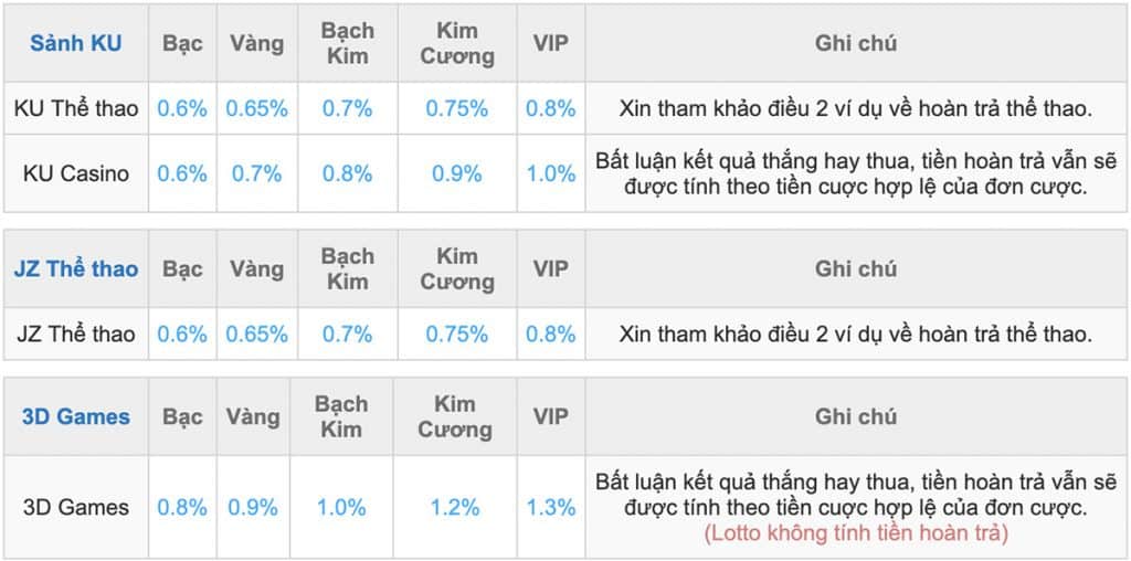 khuyến mãi kubet, tỷ lệ hoàn cược kubet, vip kubet