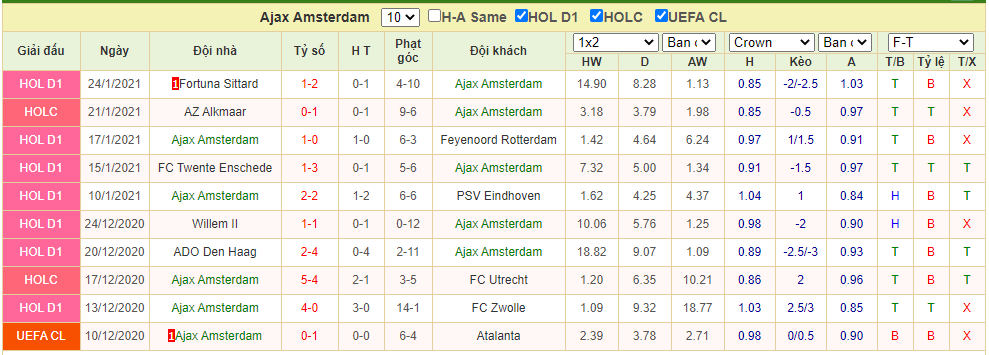 phong độ Ajax vs Willem II