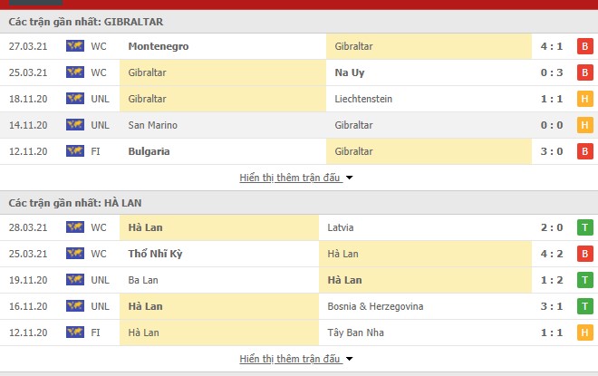 Thống kê trận Gibraltar vs Hà Lan