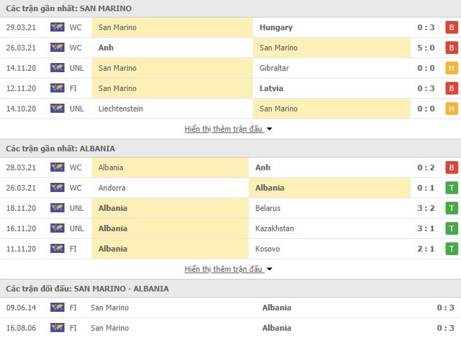 Thống kê phong độ San Marino vs Albania
