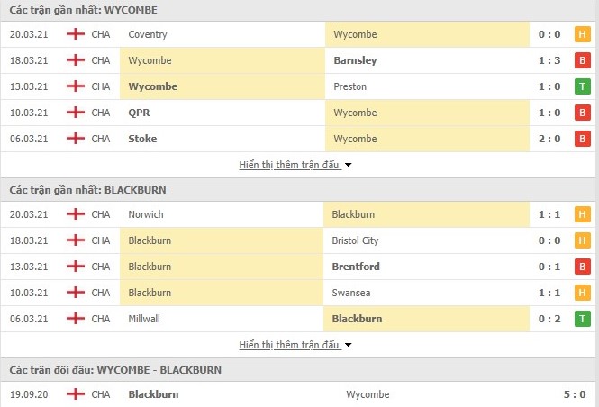 Thống kê phong độ Wycombe vs Blackburn