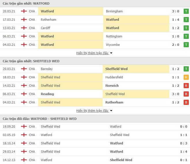 Thống kê Watford vs Sheffield Wed
