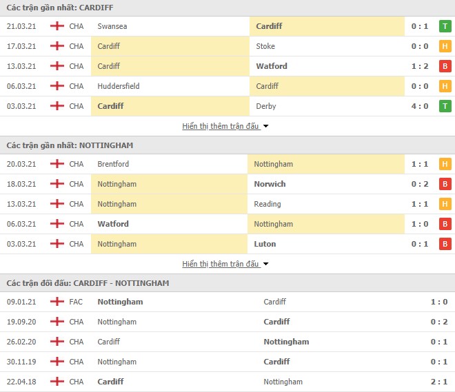 Phong độ Cardiff vs Nottingham