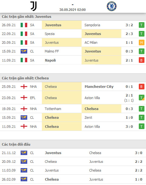Tỷ số đối đầu Juventus vs Chelsea