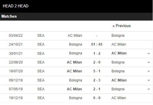 tỳ số Bologna - AC Milan